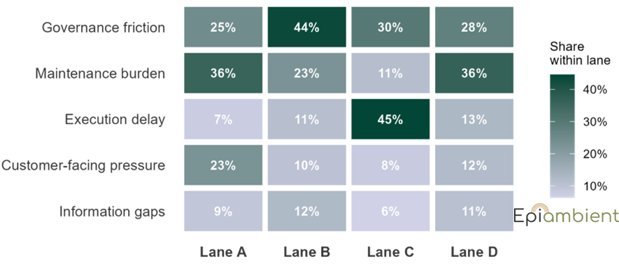 Figure 2. Pressure areas by source lane