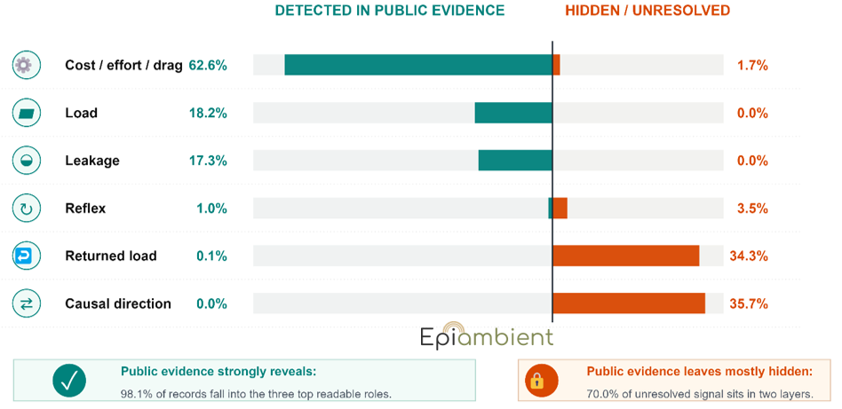 Figure 5. What is seen, what is hidden, and what requires deeper mapping